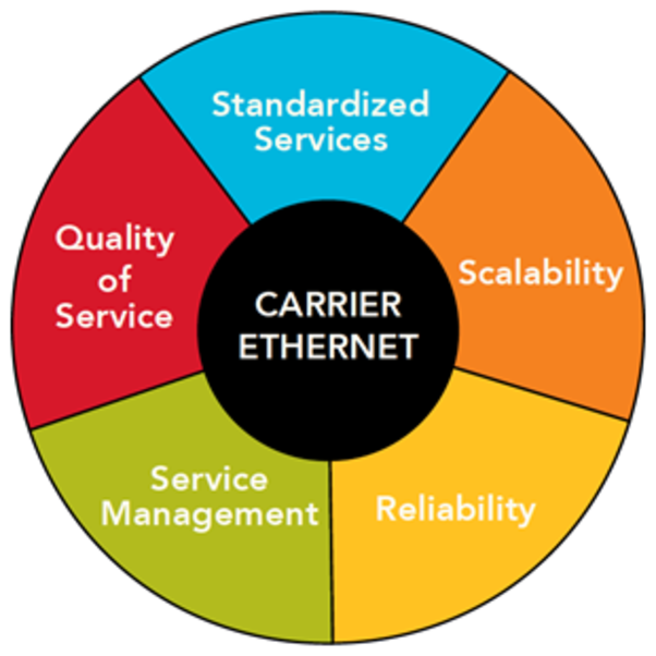 Carrier Ethernet